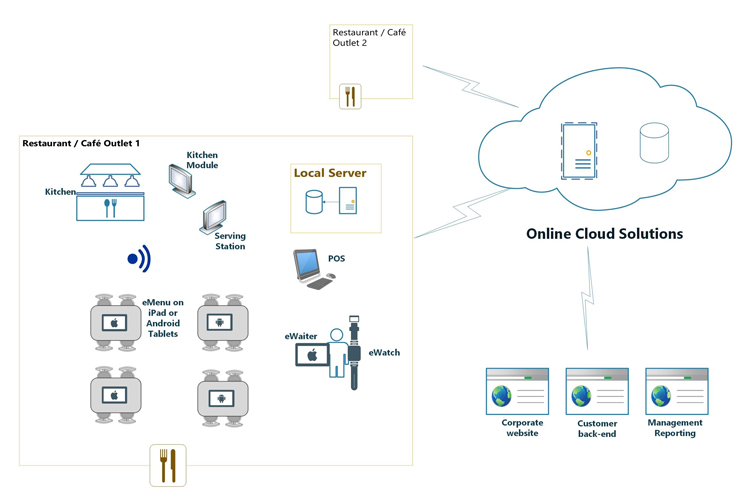 In-Restaurant Module and Cloud Module of Restaurant Solution